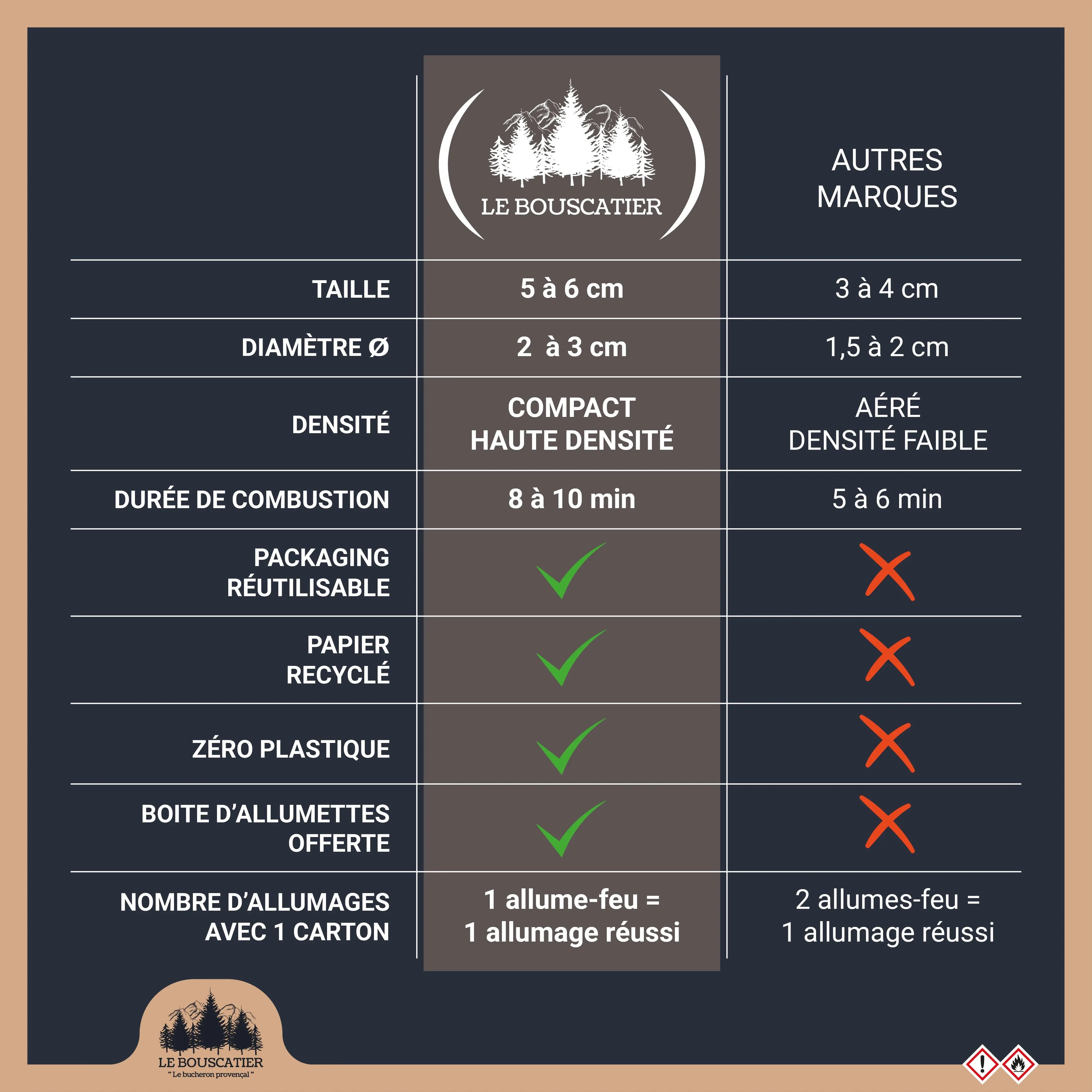 780/800u Allumes-feu en laine de Bois Le Bouscatier " Le bucheron provençal "