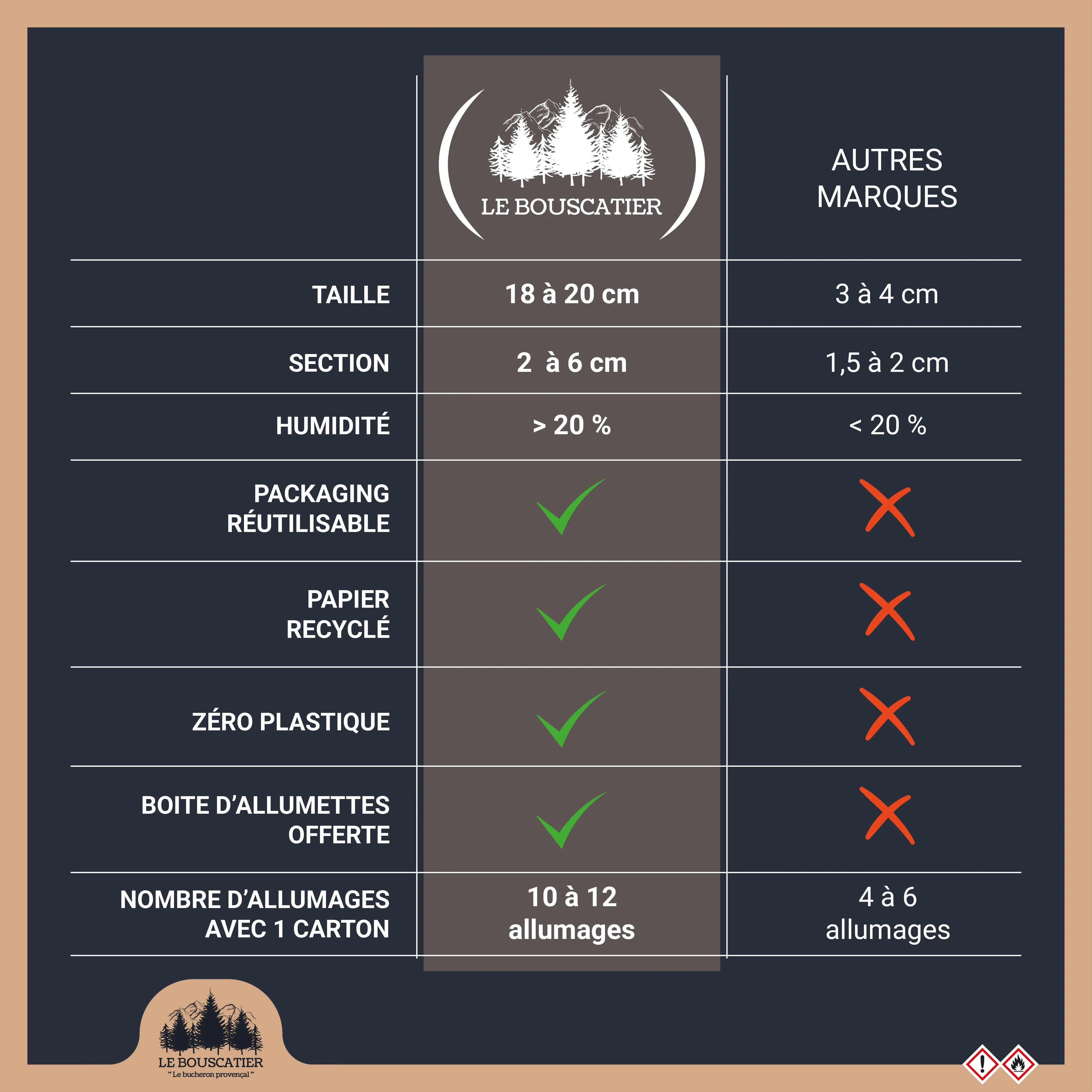 KIT MA FLAMBÉ PLAISIR - 15x fagotins 25L bois de chauffage extra sec + 12kg bois d'allumage + 2kg alume-feu Le Bouscatier " Le bucheron provençal "